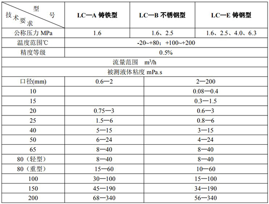 膠水流量計(jì)技術(shù)參數(shù)對(duì)照表一