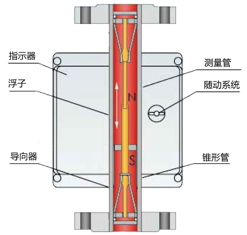 氣體轉(zhuǎn)子流量計結(jié)構原理圖