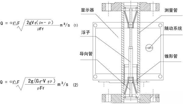 金屬管轉(zhuǎn)子流量計(jì)工作原理圖