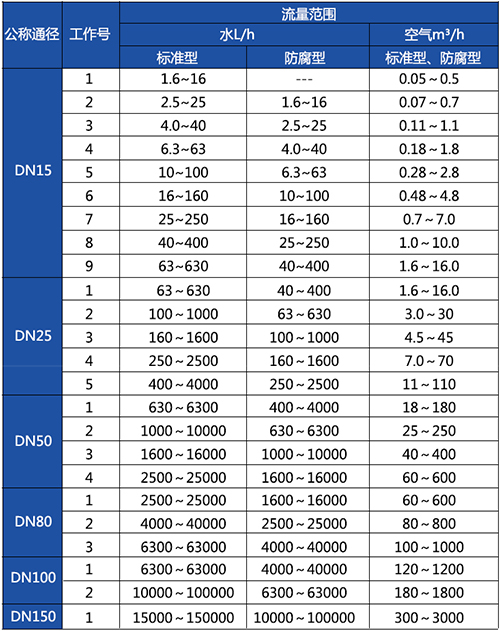 襯四氟轉(zhuǎn)子流量計(jì)口徑流量范圍表