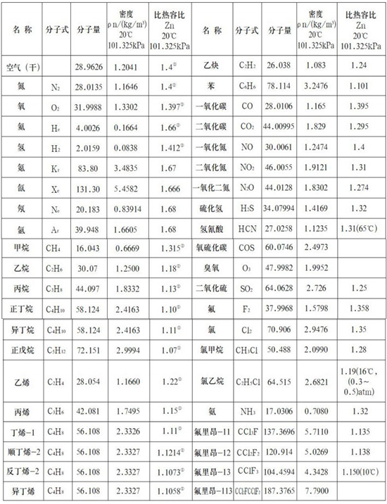 一體型熱式氣體流量計氣體物理參數(shù)表