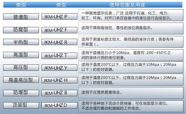 磁性浮子液位計(jì)使用范圍表