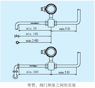 電磁流量計(jì)彎管、閥門和泵之間的安裝