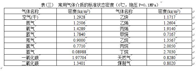 飽和蒸汽流量計(jì)常用氣體介質(zhì)密度對(duì)照表