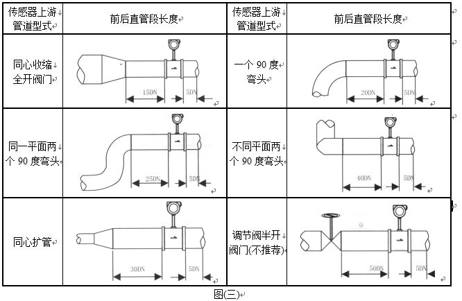 飽和蒸汽流量計(jì)管道安裝要求