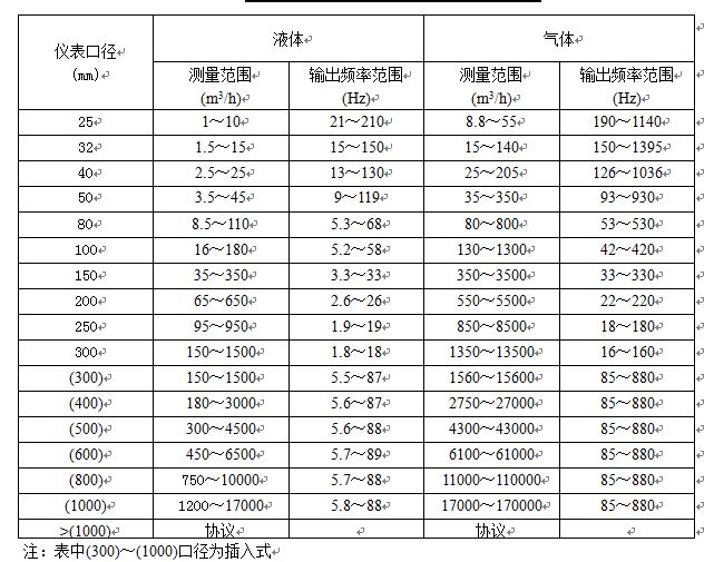 鍋爐蒸汽流量計傳感器工況流量范圍表