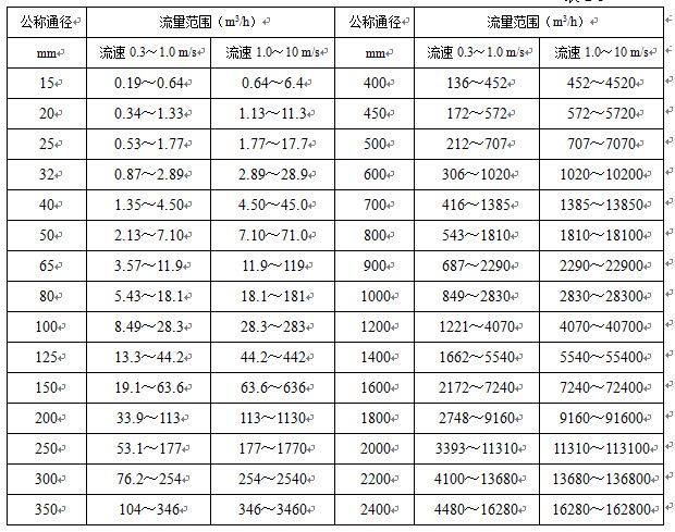 紙漿流量計(jì)公稱通徑與流量范圍選擇對照表