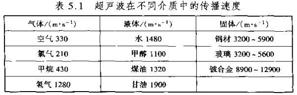 超聲波流量計在不同介質(zhì)中的傳播速度對照表