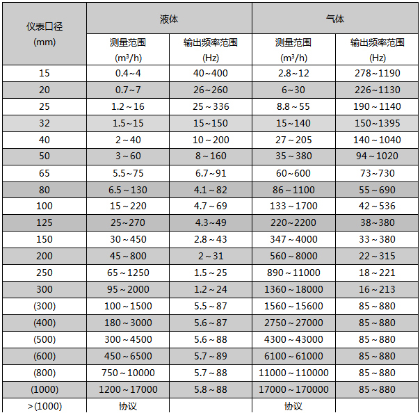 壓縮空氣計(jì)量表流量范圍表