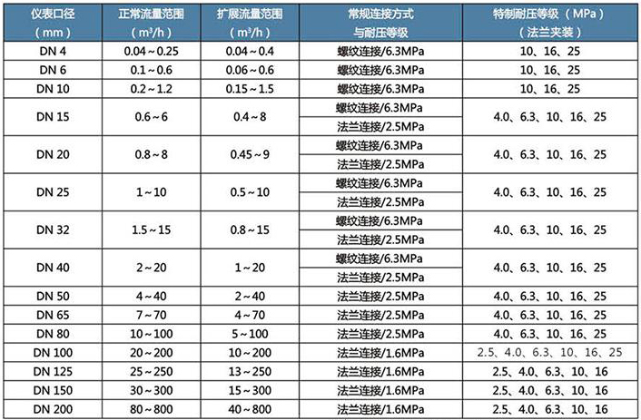 甲醇介質(zhì)流量計流量范圍對照表