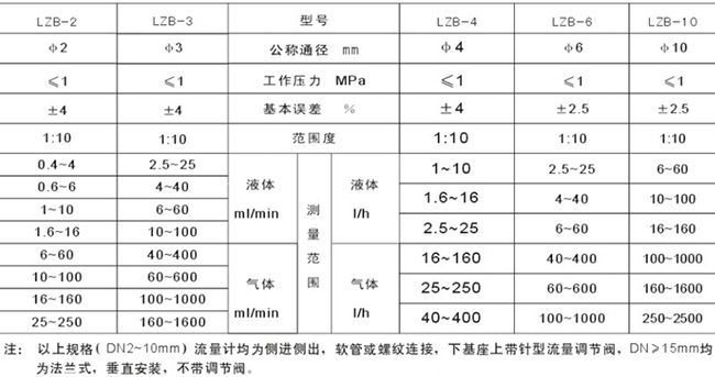 浮子水流量計(jì)選型參數(shù)對照表