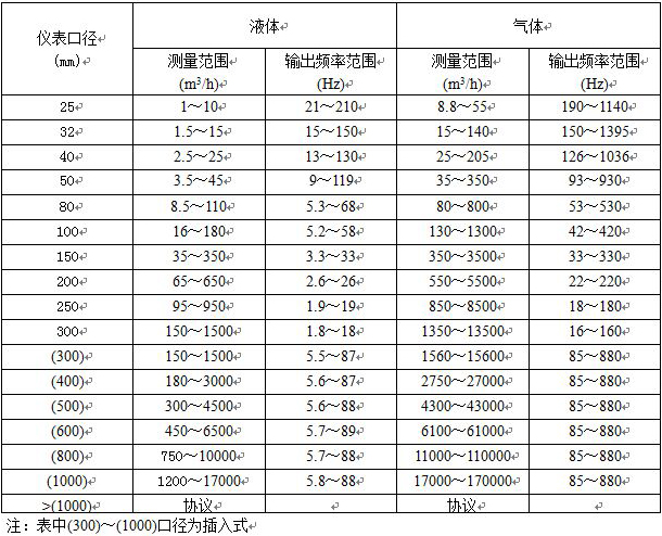 氨氣流量計流量范圍對照表