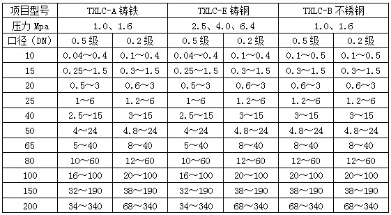 油脂流量計(jì)流量范圍對(duì)照表