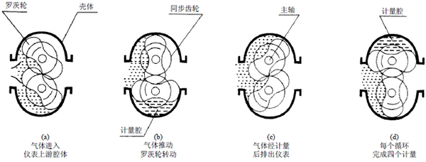 容積式流量計工作原理圖