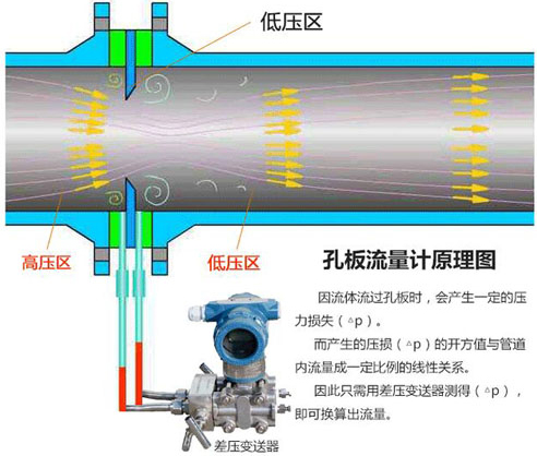 管段式孔板流量計工作原理圖