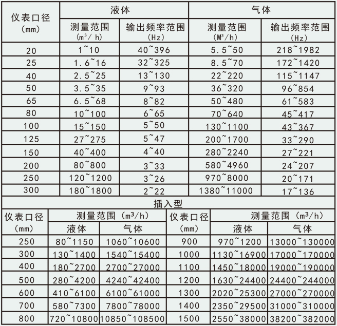 三氯乙烯流量計(jì)流量范圍對(duì)照表