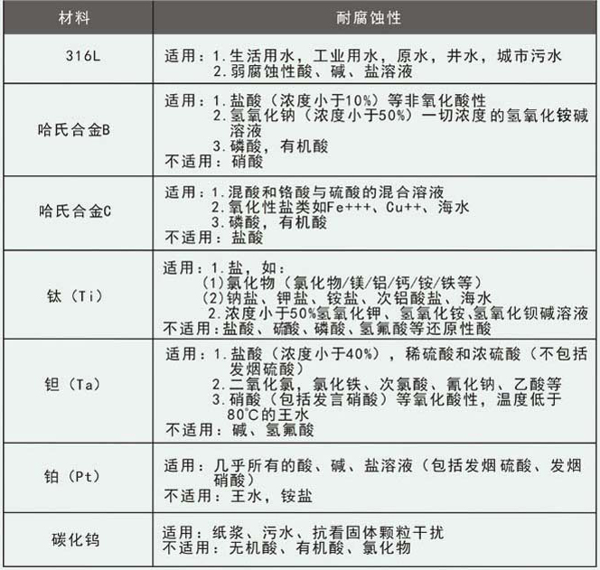 高精度電磁流量計電*材料選擇表