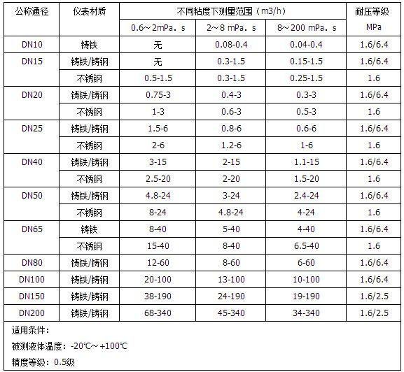 防爆橢圓齒輪流量計(jì)流量范圍對照表