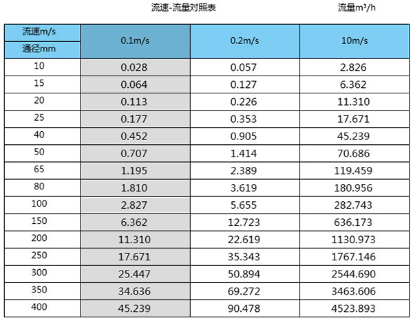 潛水型電磁流量計(jì)口徑流量對照表