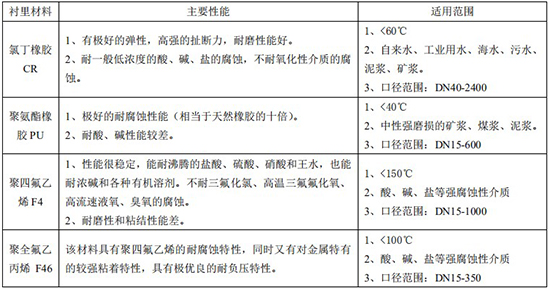 防腐型電磁流量計襯里材料對照表