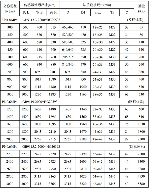 防腐型電磁流量計尺寸對照表二