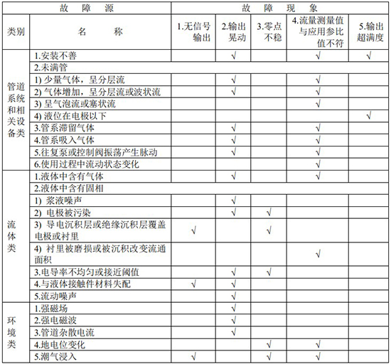 dn25電磁流量計(jì)故障分析對(duì)照表