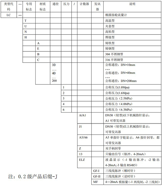 遠(yuǎn)傳橢圓齒輪流量計(jì)選型表