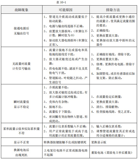 智能液體渦輪流量計(jì)常見(jiàn)故障分析表